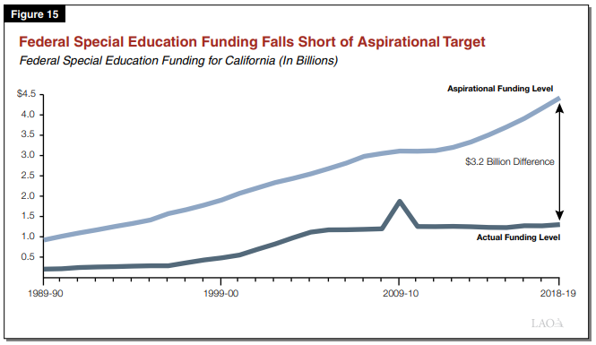 Chart showing funding gap for special education