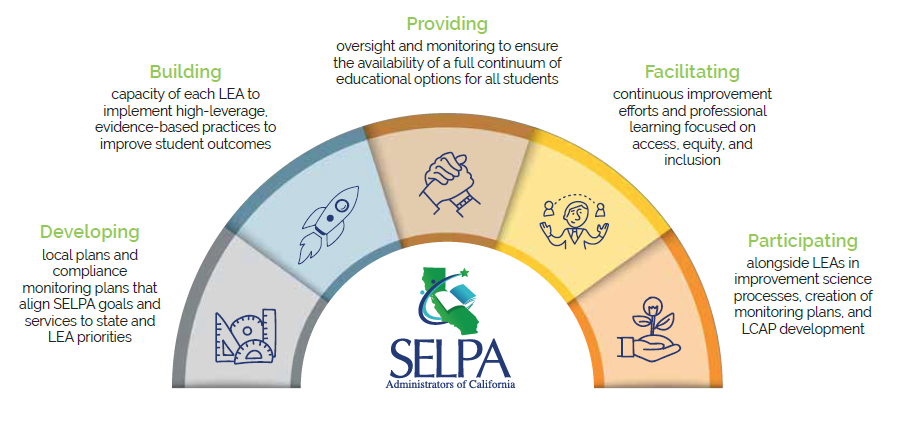 Infographic depicting what SELPAs do in partnership with LEAs to support students with disabilities