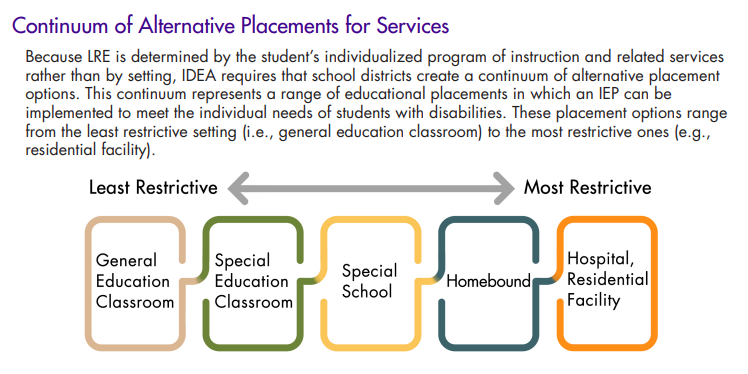 least restrictive environment examples